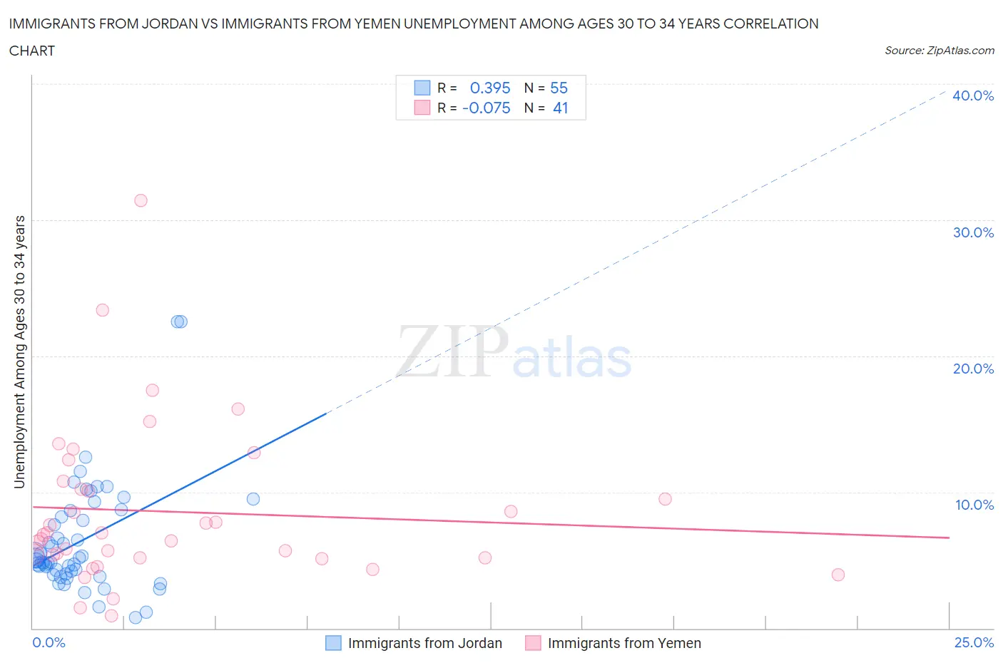 Immigrants from Jordan vs Immigrants from Yemen Unemployment Among Ages 30 to 34 years