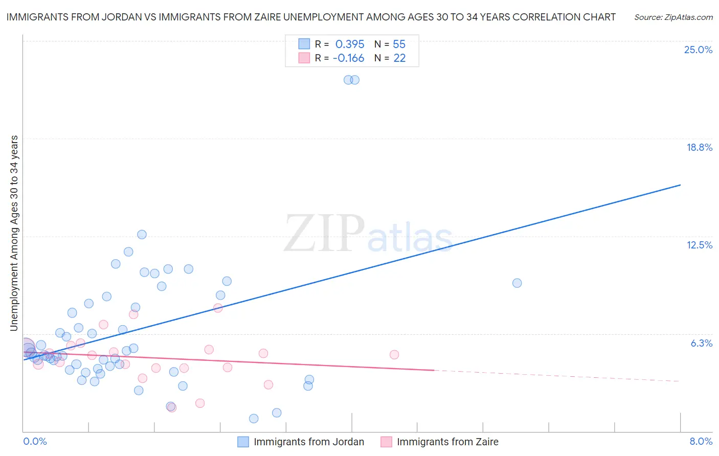 Immigrants from Jordan vs Immigrants from Zaire Unemployment Among Ages 30 to 34 years