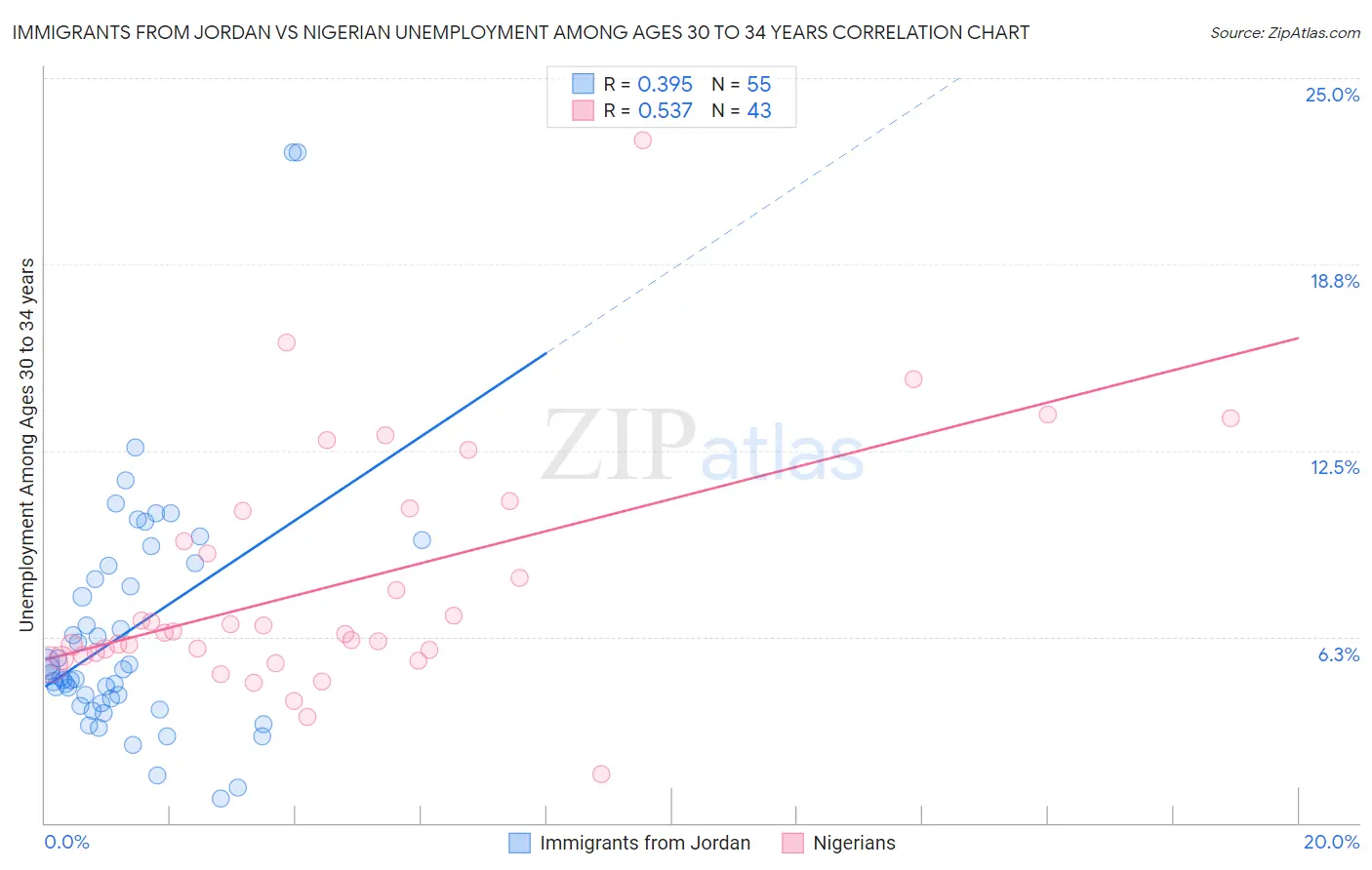 Immigrants from Jordan vs Nigerian Unemployment Among Ages 30 to 34 years