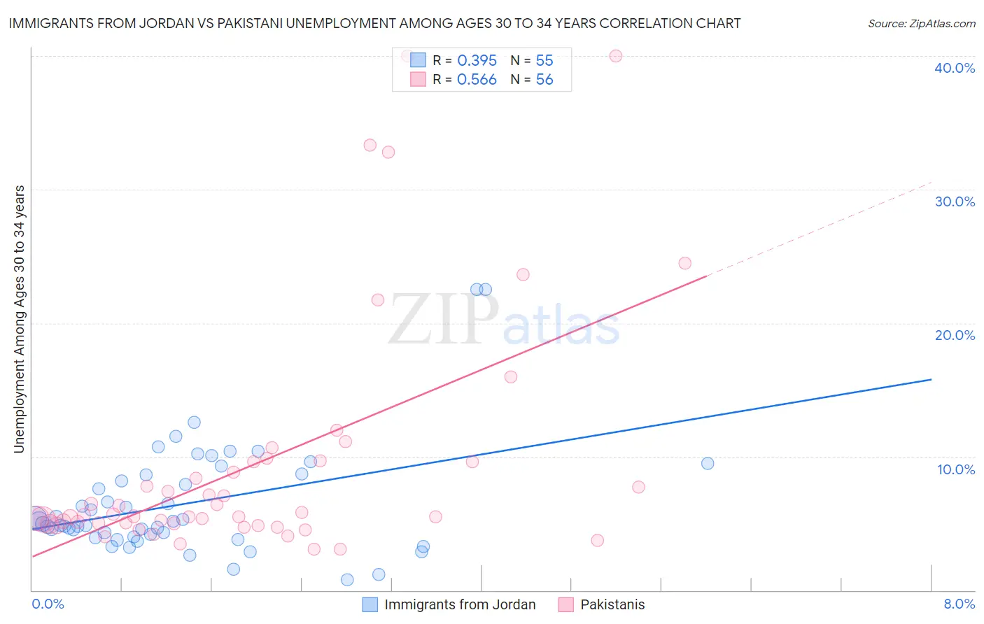 Immigrants from Jordan vs Pakistani Unemployment Among Ages 30 to 34 years