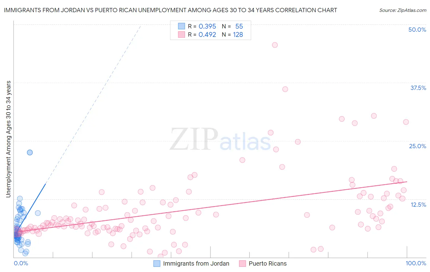 Immigrants from Jordan vs Puerto Rican Unemployment Among Ages 30 to 34 years