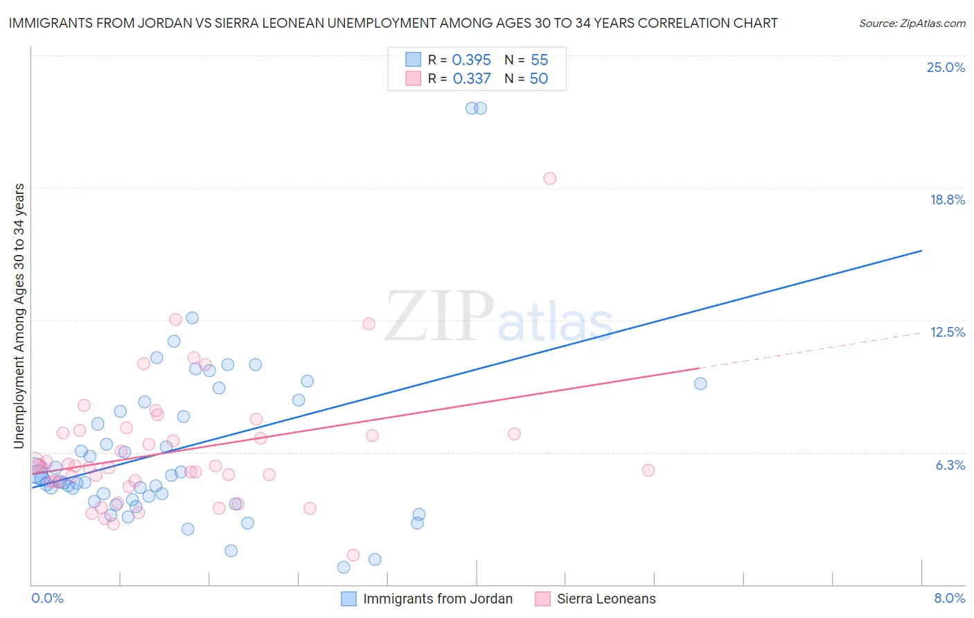 Immigrants from Jordan vs Sierra Leonean Unemployment Among Ages 30 to 34 years