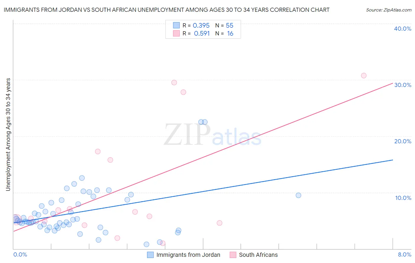 Immigrants from Jordan vs South African Unemployment Among Ages 30 to 34 years