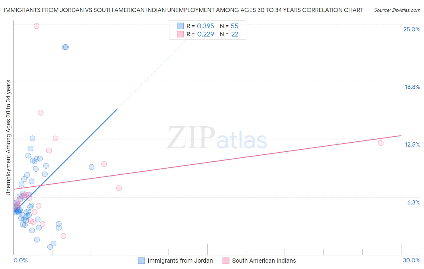 Immigrants from Jordan vs South American Indian Unemployment Among Ages 30 to 34 years