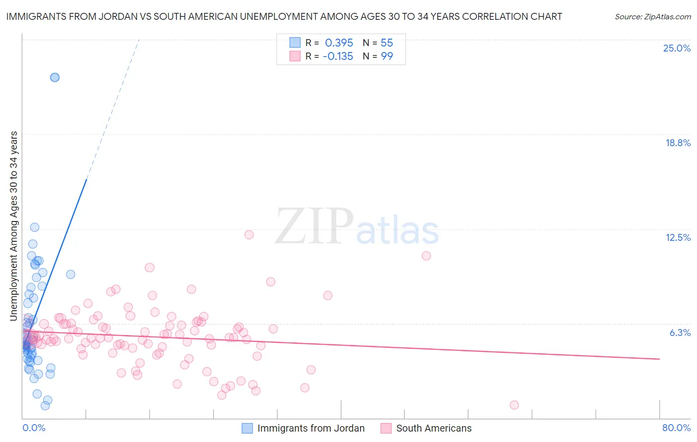 Immigrants from Jordan vs South American Unemployment Among Ages 30 to 34 years