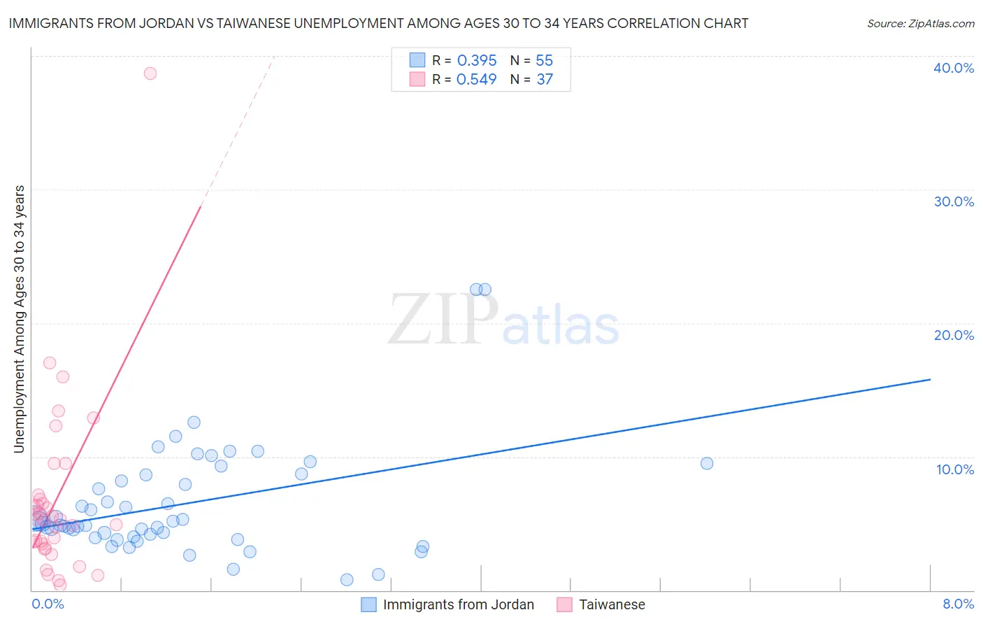 Immigrants from Jordan vs Taiwanese Unemployment Among Ages 30 to 34 years