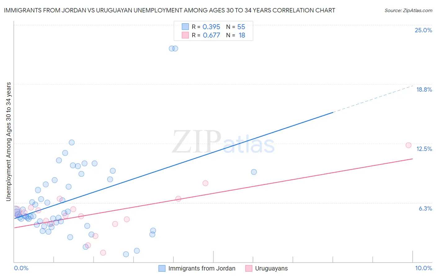 Immigrants from Jordan vs Uruguayan Unemployment Among Ages 30 to 34 years