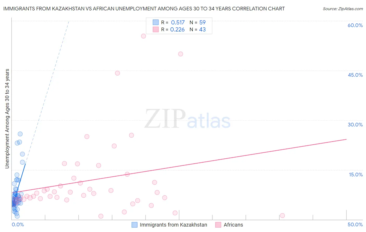 Immigrants from Kazakhstan vs African Unemployment Among Ages 30 to 34 years