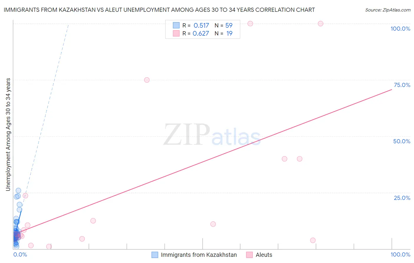 Immigrants from Kazakhstan vs Aleut Unemployment Among Ages 30 to 34 years