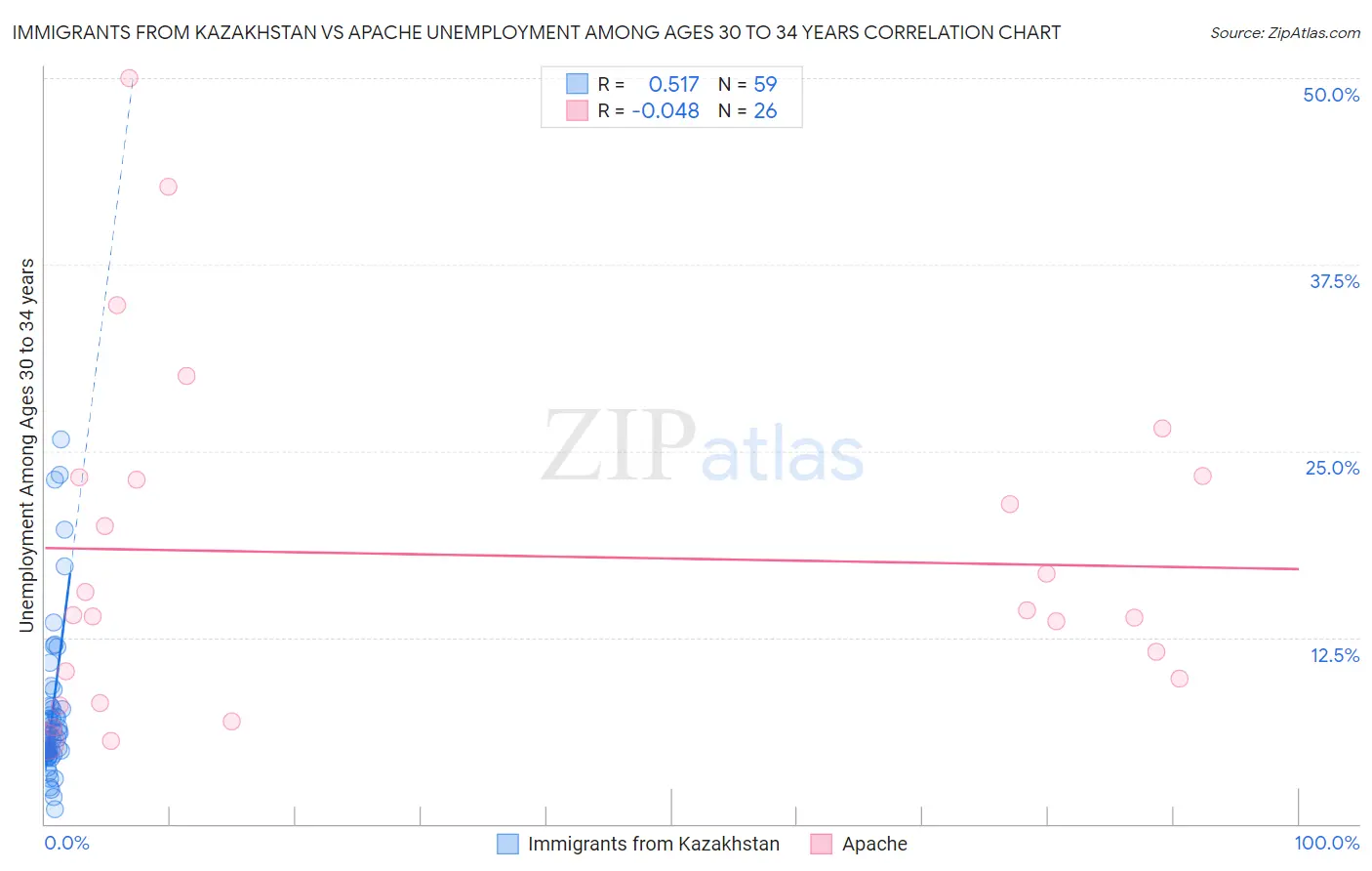 Immigrants from Kazakhstan vs Apache Unemployment Among Ages 30 to 34 years