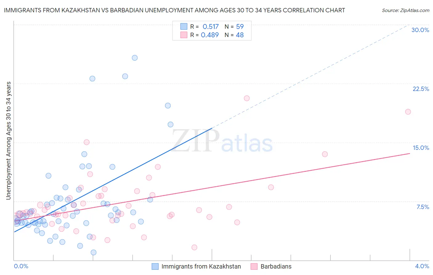 Immigrants from Kazakhstan vs Barbadian Unemployment Among Ages 30 to 34 years