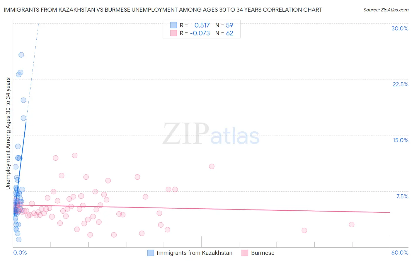 Immigrants from Kazakhstan vs Burmese Unemployment Among Ages 30 to 34 years