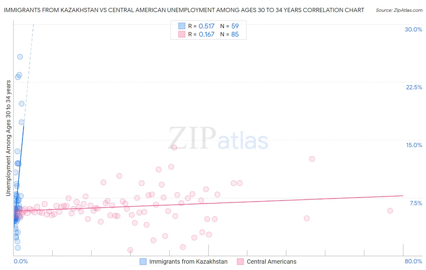 Immigrants from Kazakhstan vs Central American Unemployment Among Ages 30 to 34 years