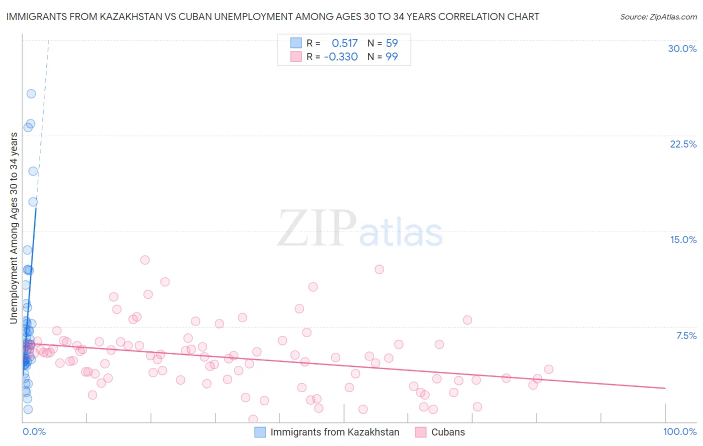 Immigrants from Kazakhstan vs Cuban Unemployment Among Ages 30 to 34 years