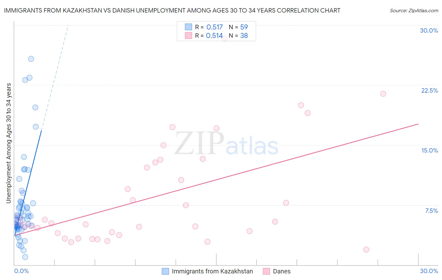 Immigrants from Kazakhstan vs Danish Unemployment Among Ages 30 to 34 years