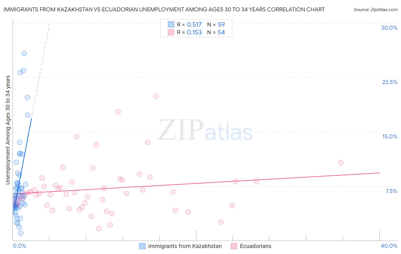 Immigrants from Kazakhstan vs Ecuadorian Unemployment Among Ages 30 to 34 years