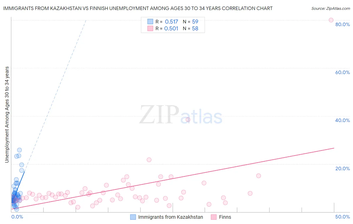 Immigrants from Kazakhstan vs Finnish Unemployment Among Ages 30 to 34 years