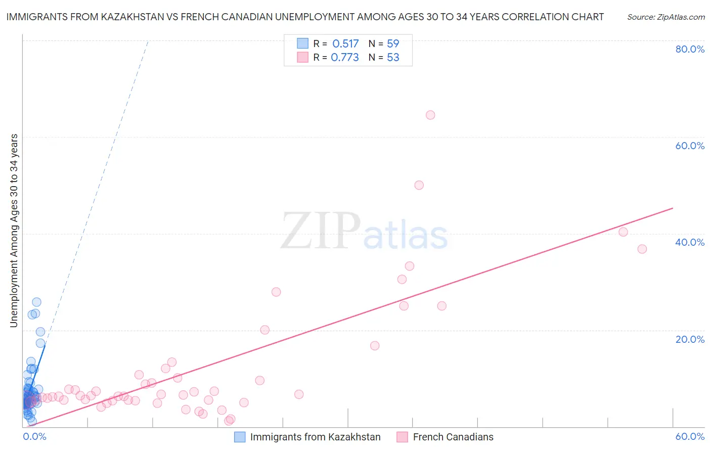 Immigrants from Kazakhstan vs French Canadian Unemployment Among Ages 30 to 34 years