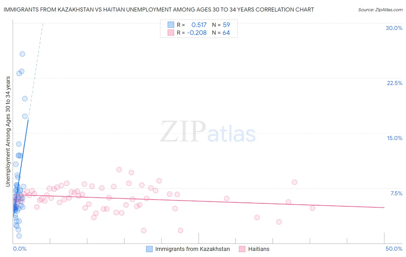 Immigrants from Kazakhstan vs Haitian Unemployment Among Ages 30 to 34 years