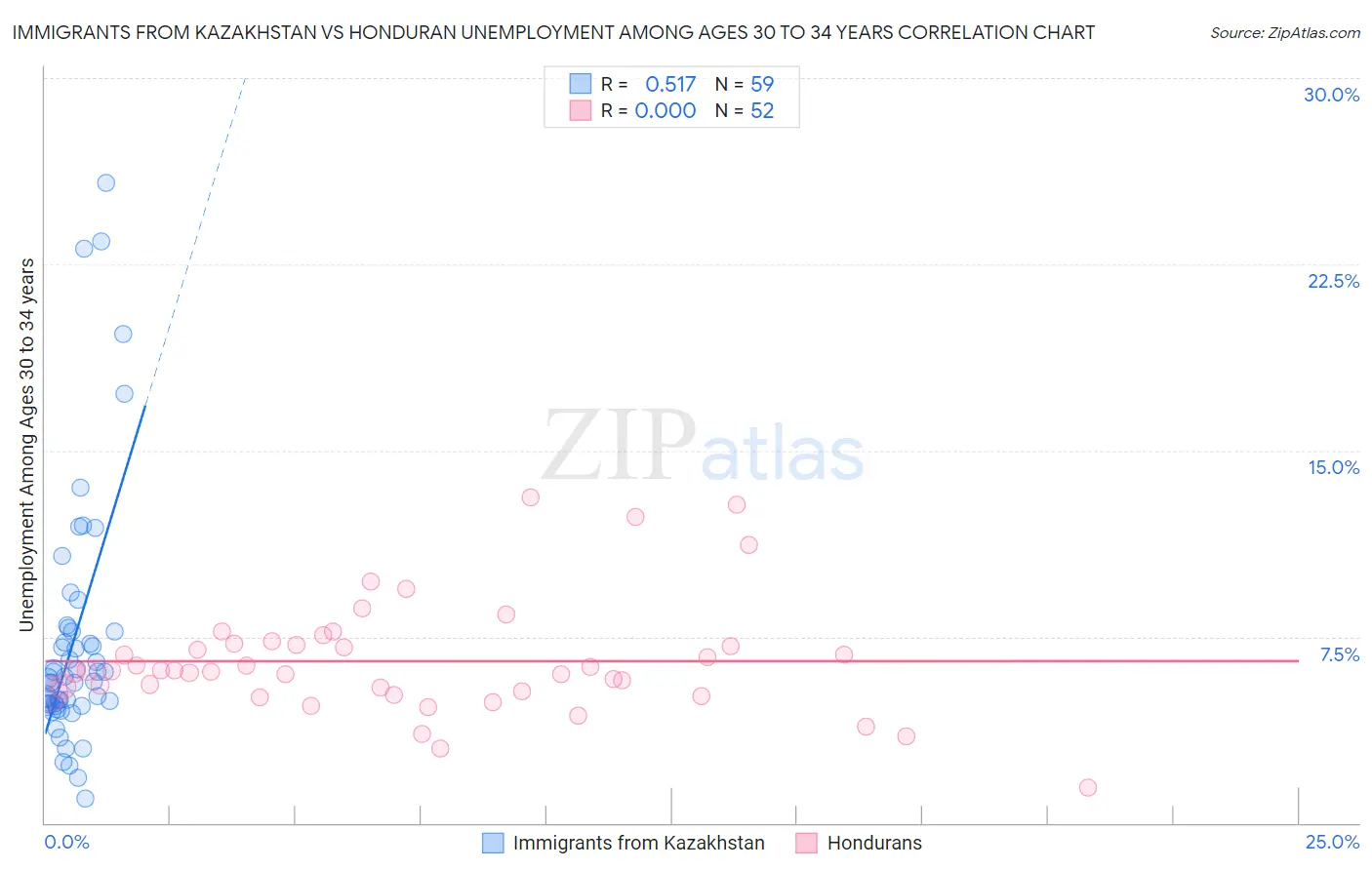 Immigrants from Kazakhstan vs Honduran Unemployment Among Ages 30 to 34 years