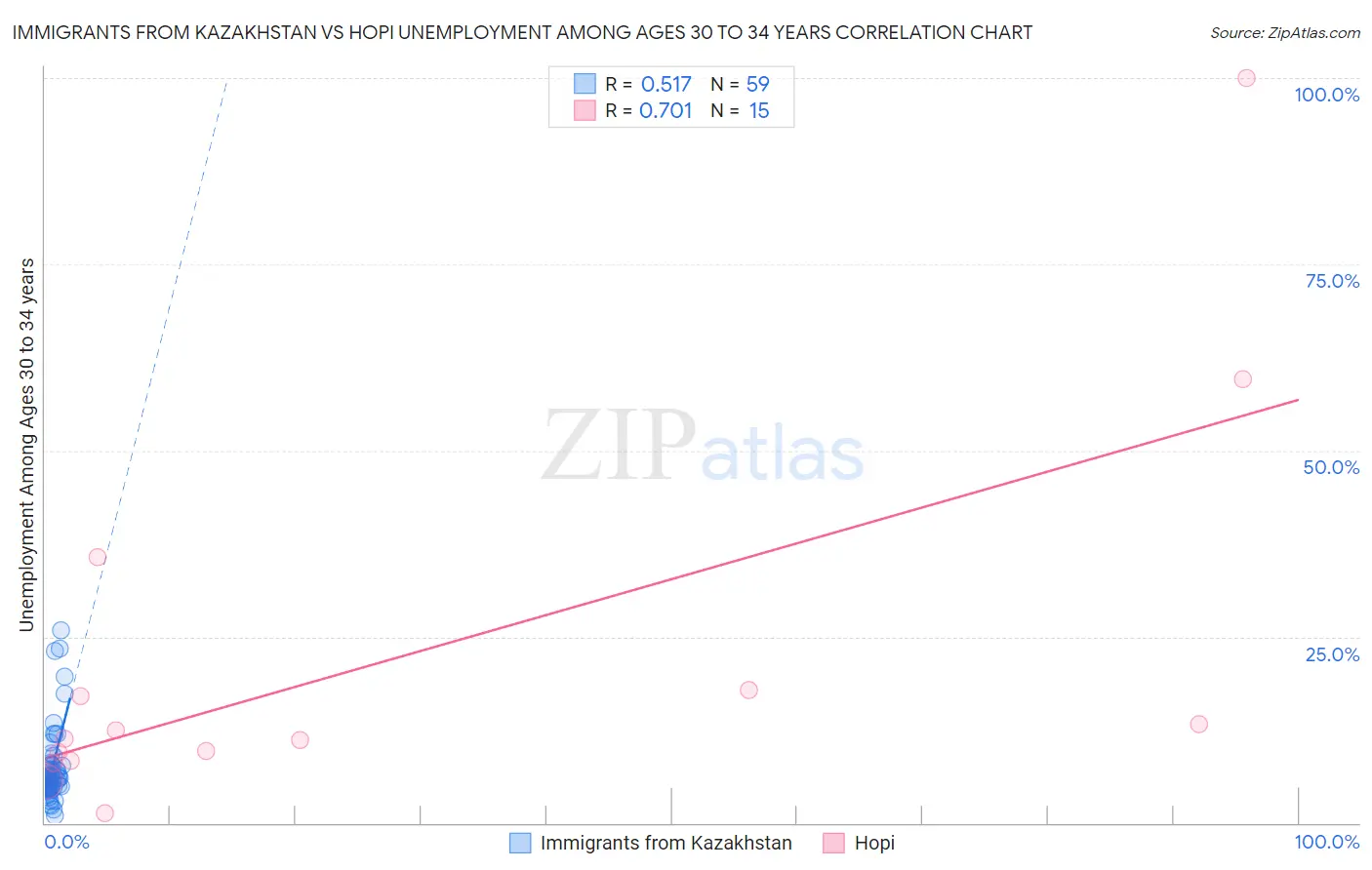 Immigrants from Kazakhstan vs Hopi Unemployment Among Ages 30 to 34 years