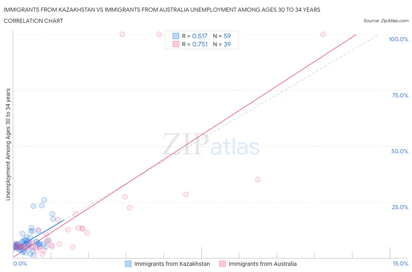 Immigrants from Kazakhstan vs Immigrants from Australia Unemployment Among Ages 30 to 34 years