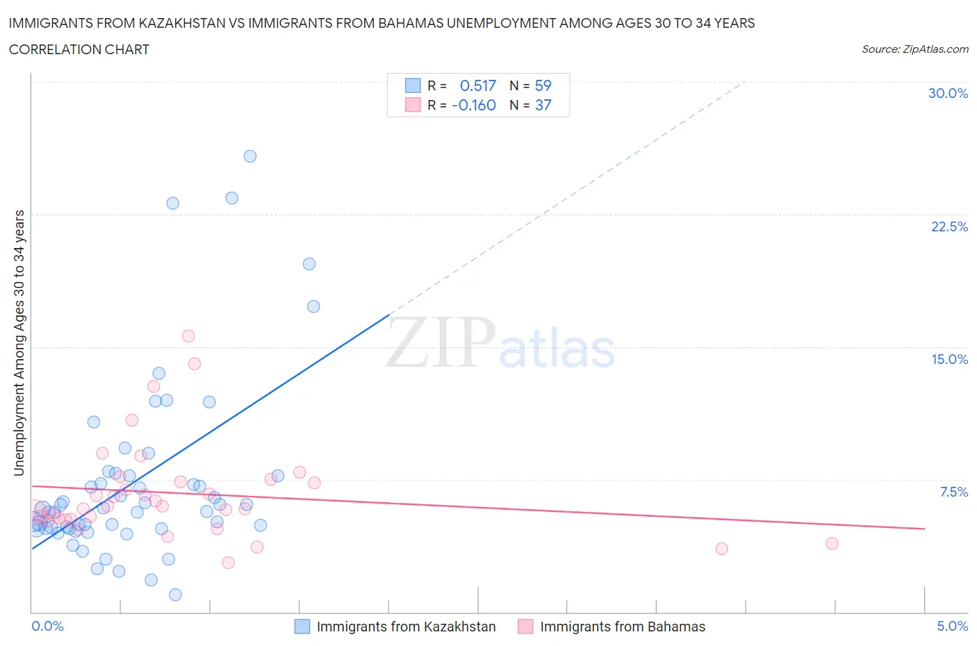 Immigrants from Kazakhstan vs Immigrants from Bahamas Unemployment Among Ages 30 to 34 years