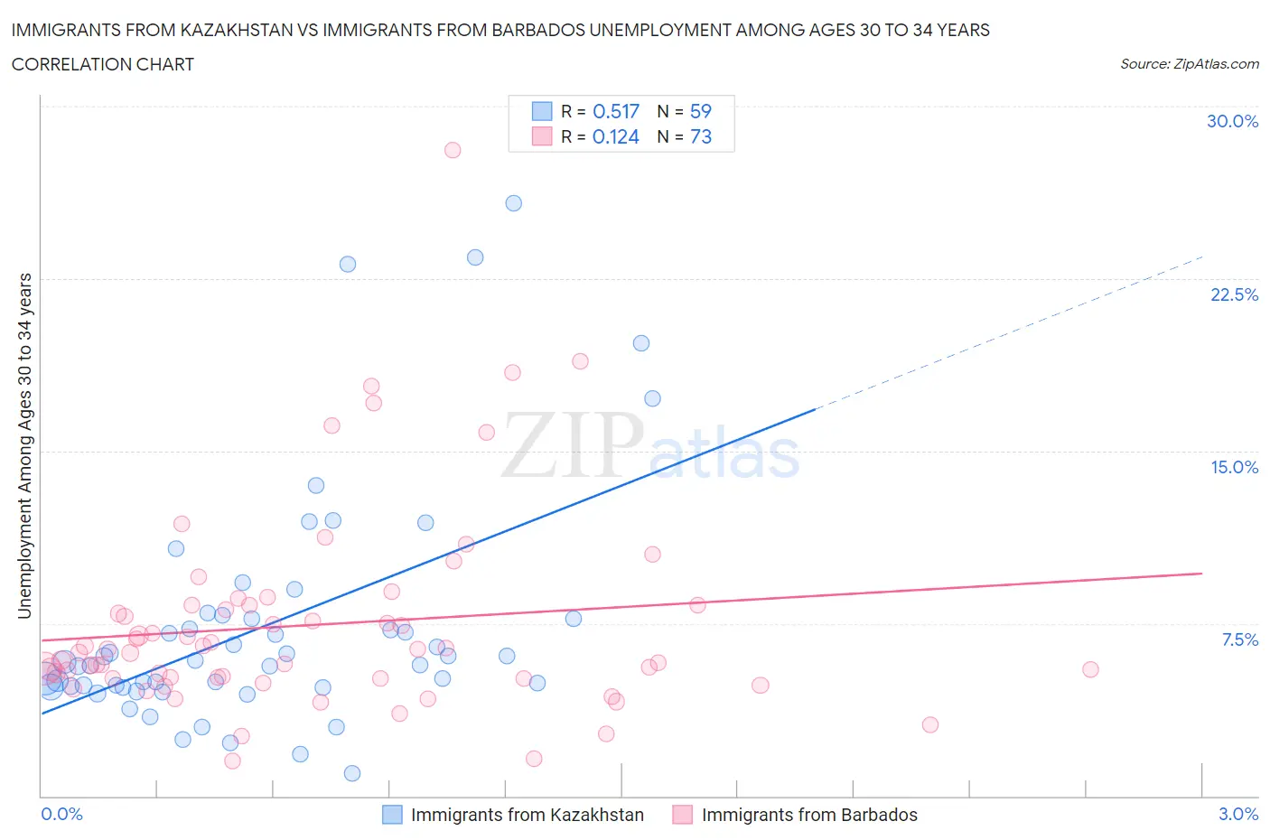Immigrants from Kazakhstan vs Immigrants from Barbados Unemployment Among Ages 30 to 34 years