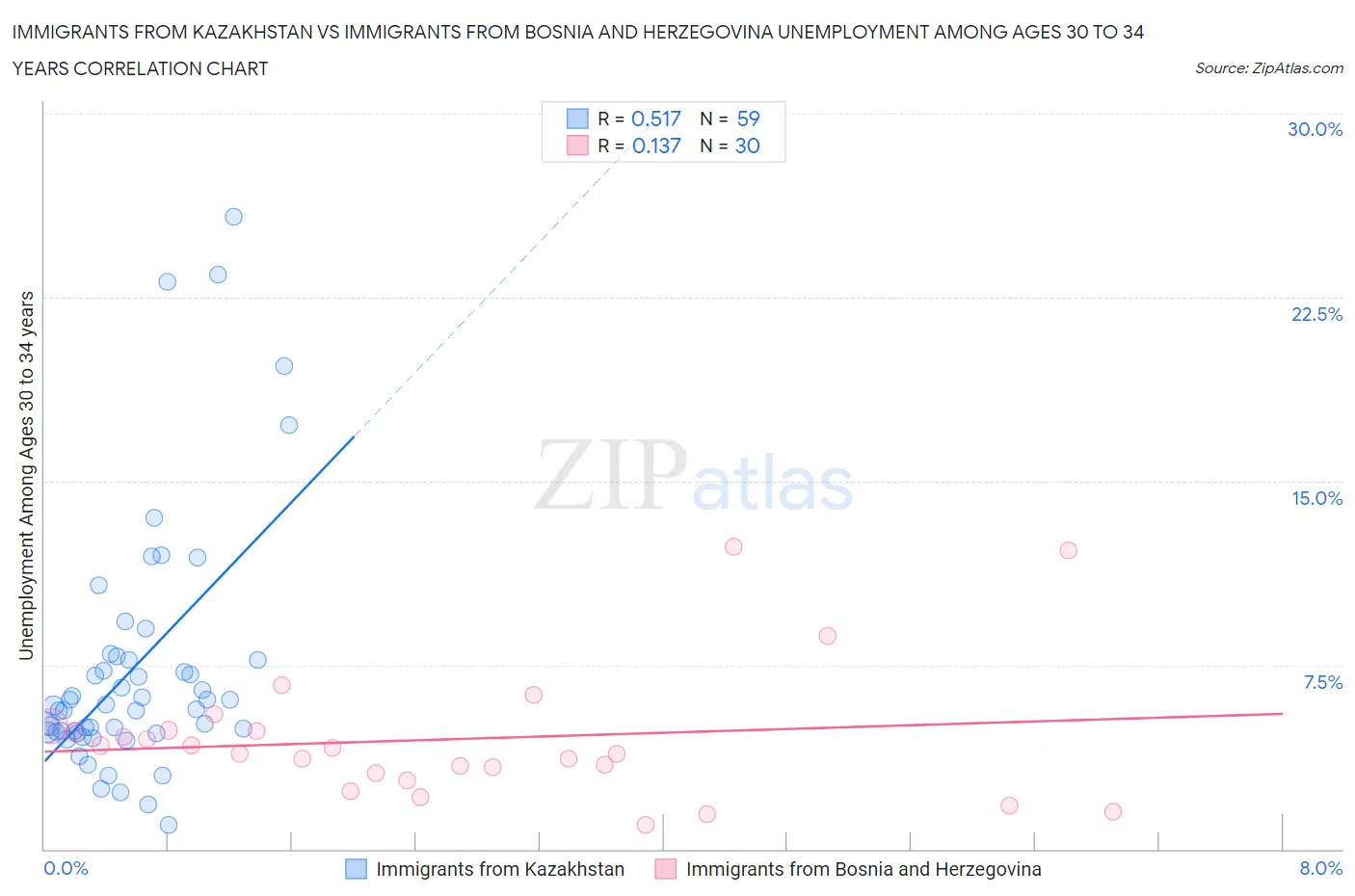 Immigrants from Kazakhstan vs Immigrants from Bosnia and Herzegovina Unemployment Among Ages 30 to 34 years