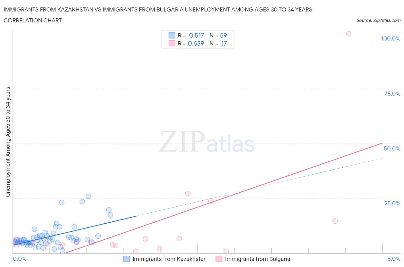 Immigrants from Kazakhstan vs Immigrants from Bulgaria Unemployment Among Ages 30 to 34 years