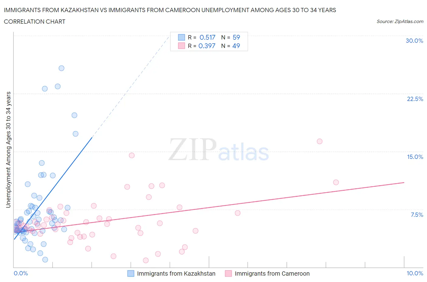 Immigrants from Kazakhstan vs Immigrants from Cameroon Unemployment Among Ages 30 to 34 years