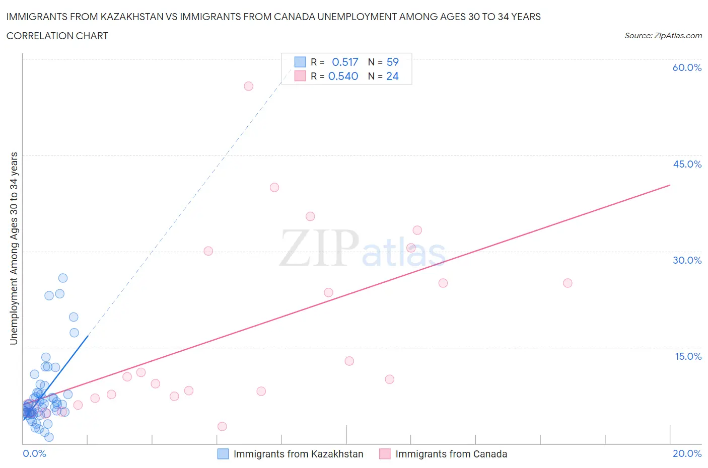 Immigrants from Kazakhstan vs Immigrants from Canada Unemployment Among Ages 30 to 34 years