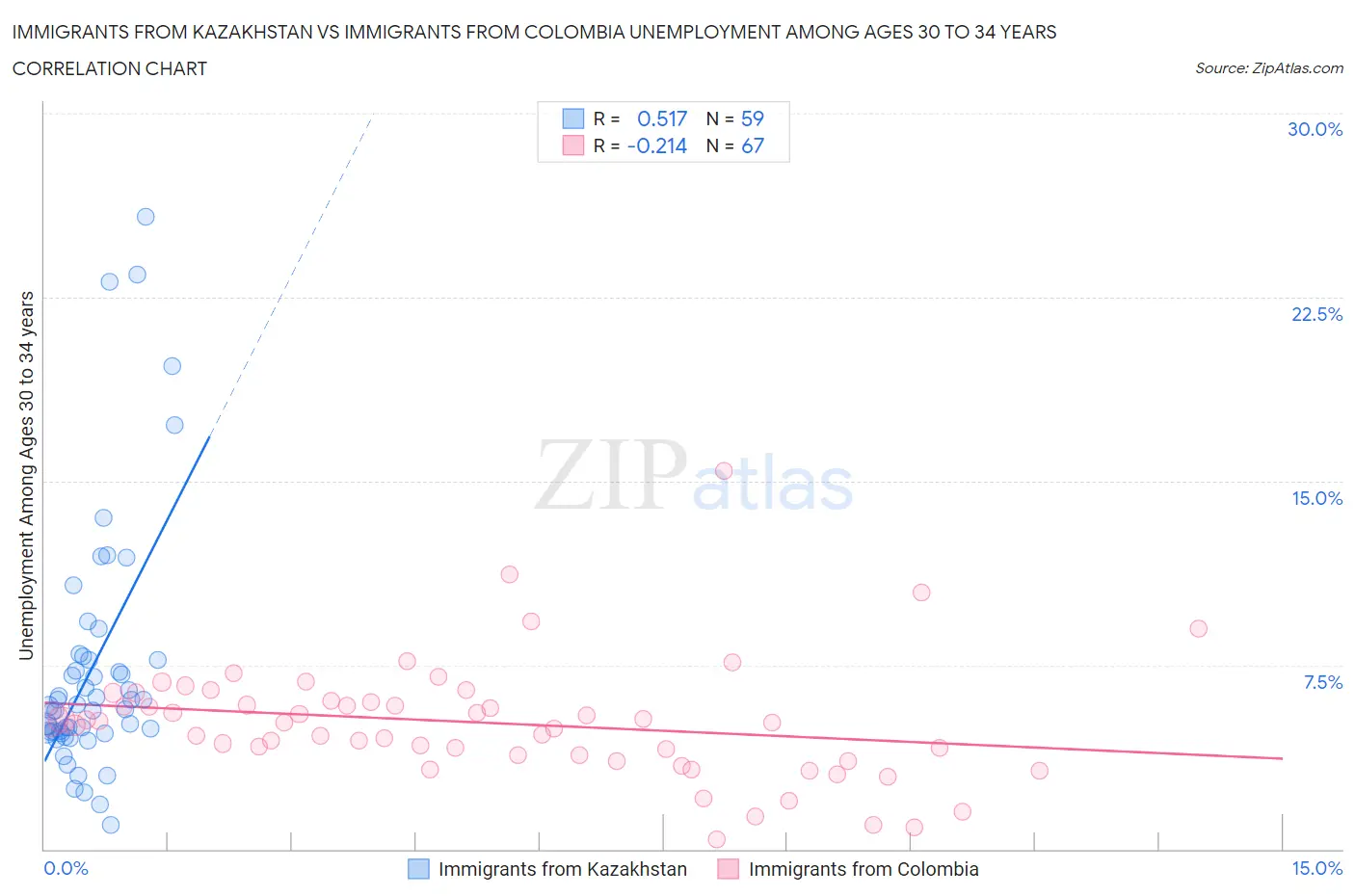 Immigrants from Kazakhstan vs Immigrants from Colombia Unemployment Among Ages 30 to 34 years