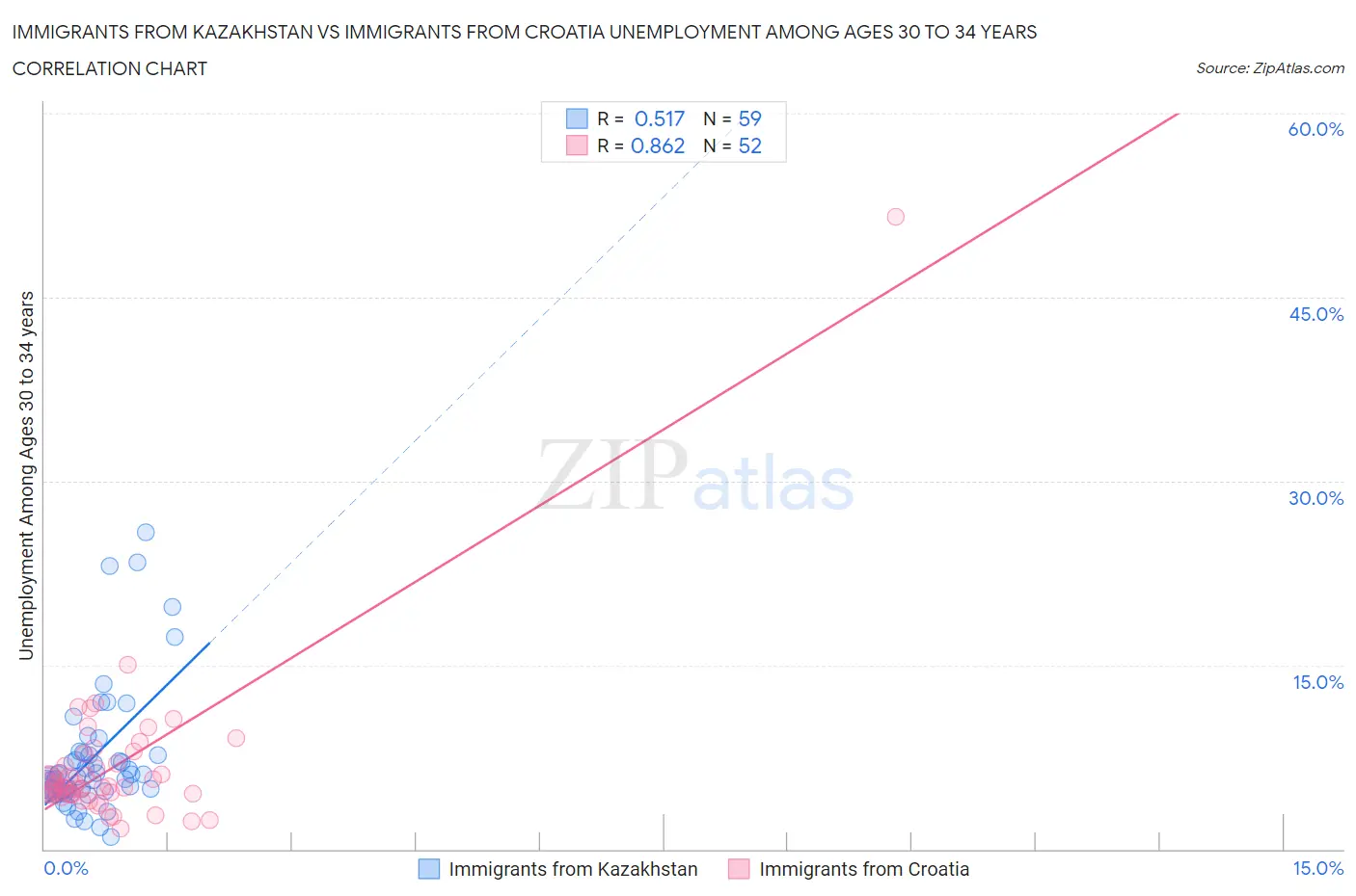 Immigrants from Kazakhstan vs Immigrants from Croatia Unemployment Among Ages 30 to 34 years