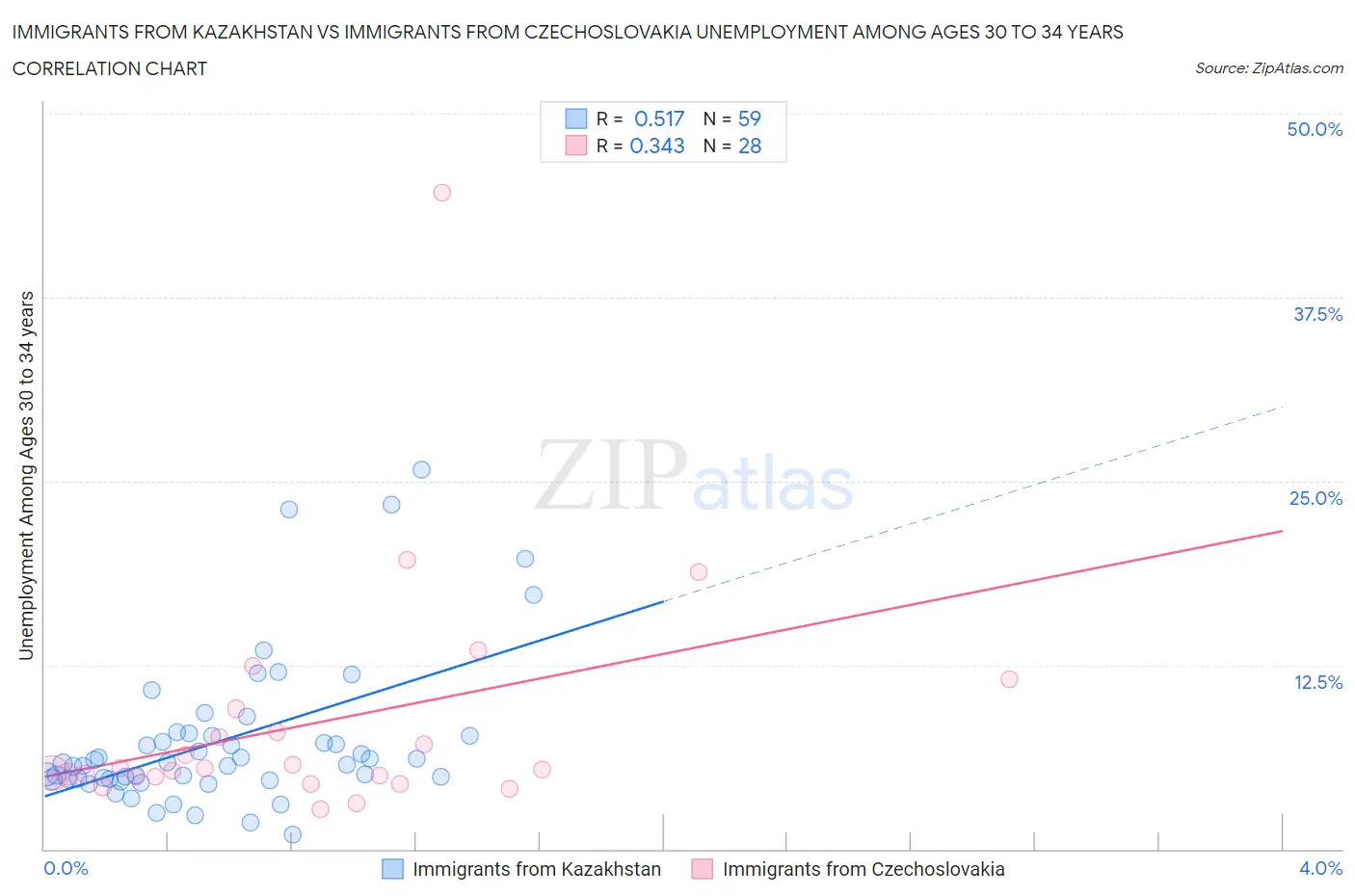 Immigrants from Kazakhstan vs Immigrants from Czechoslovakia Unemployment Among Ages 30 to 34 years