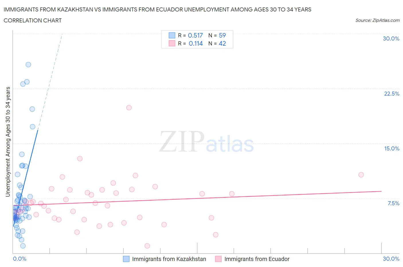 Immigrants from Kazakhstan vs Immigrants from Ecuador Unemployment Among Ages 30 to 34 years
