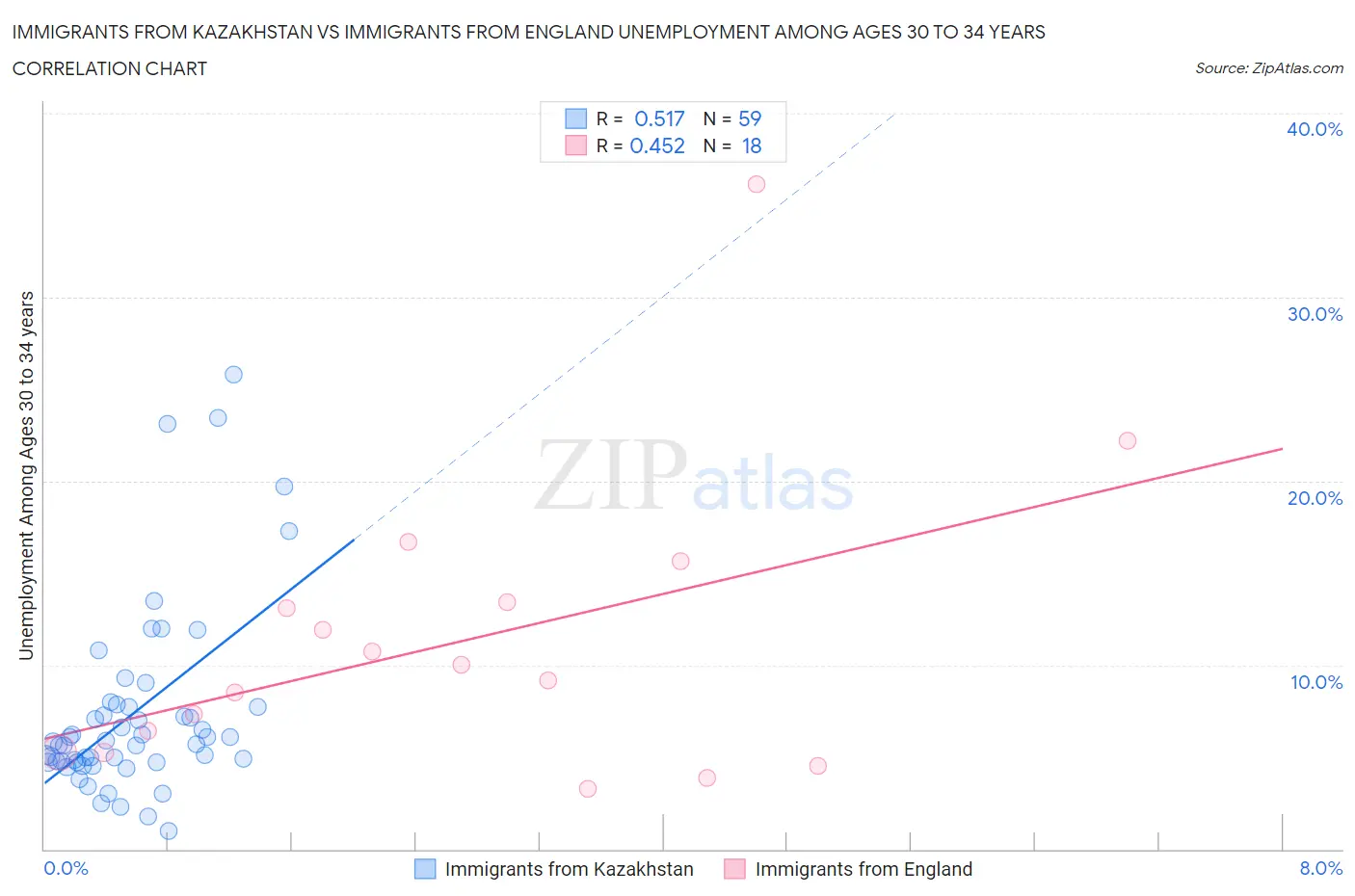 Immigrants from Kazakhstan vs Immigrants from England Unemployment Among Ages 30 to 34 years