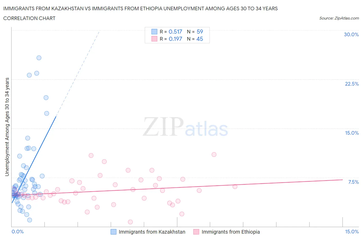 Immigrants from Kazakhstan vs Immigrants from Ethiopia Unemployment Among Ages 30 to 34 years