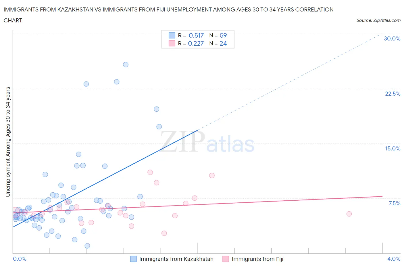 Immigrants from Kazakhstan vs Immigrants from Fiji Unemployment Among Ages 30 to 34 years