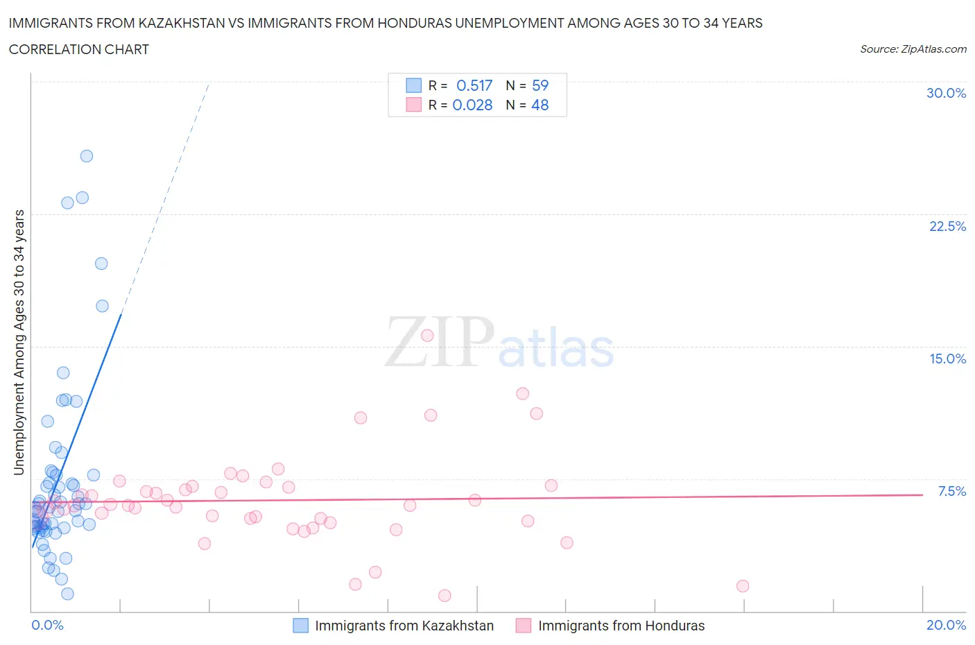 Immigrants from Kazakhstan vs Immigrants from Honduras Unemployment Among Ages 30 to 34 years