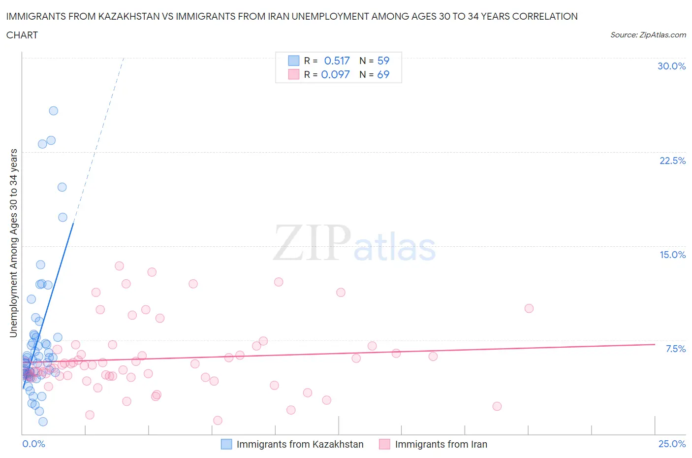 Immigrants from Kazakhstan vs Immigrants from Iran Unemployment Among Ages 30 to 34 years