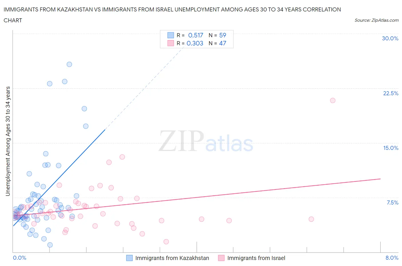 Immigrants from Kazakhstan vs Immigrants from Israel Unemployment Among Ages 30 to 34 years