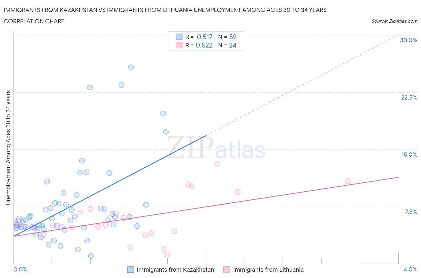 Immigrants from Kazakhstan vs Immigrants from Lithuania Unemployment Among Ages 30 to 34 years