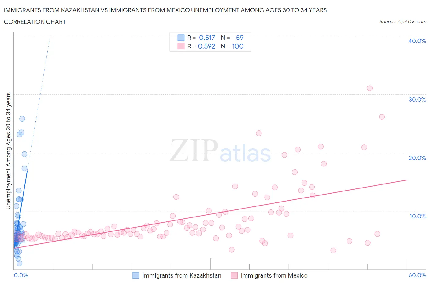 Immigrants from Kazakhstan vs Immigrants from Mexico Unemployment Among Ages 30 to 34 years