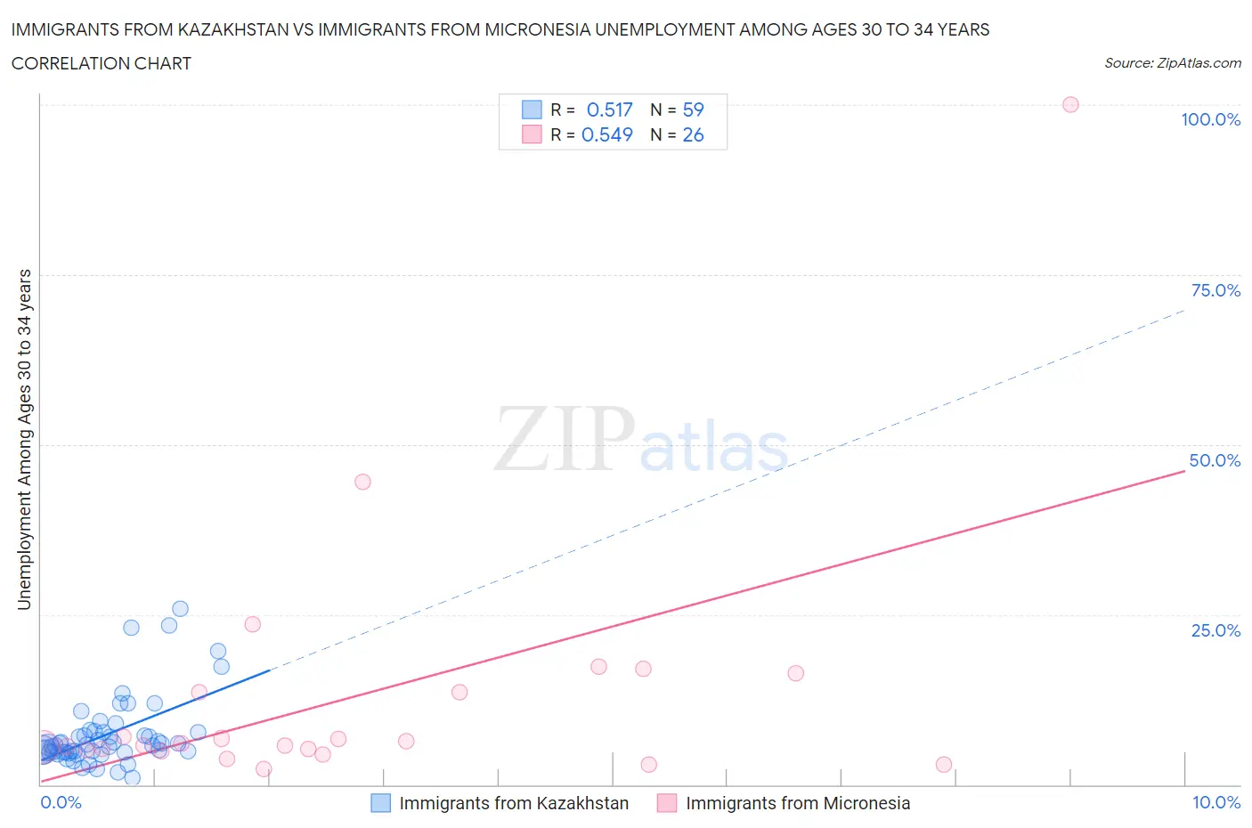 Immigrants from Kazakhstan vs Immigrants from Micronesia Unemployment Among Ages 30 to 34 years