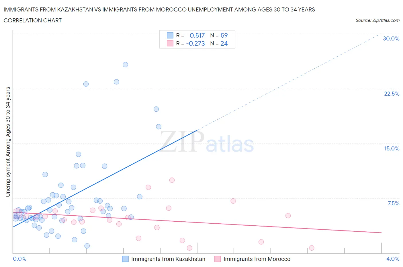 Immigrants from Kazakhstan vs Immigrants from Morocco Unemployment Among Ages 30 to 34 years