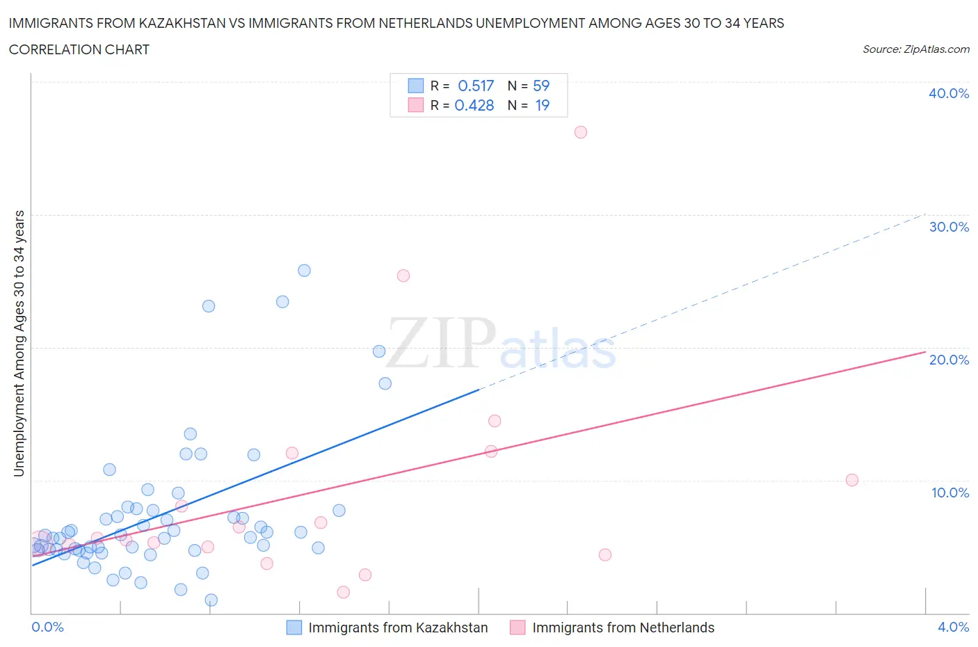 Immigrants from Kazakhstan vs Immigrants from Netherlands Unemployment Among Ages 30 to 34 years