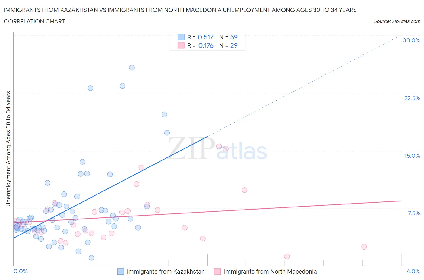 Immigrants from Kazakhstan vs Immigrants from North Macedonia Unemployment Among Ages 30 to 34 years