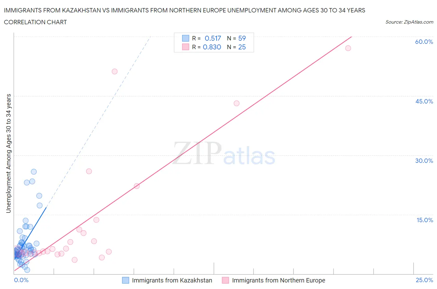 Immigrants from Kazakhstan vs Immigrants from Northern Europe Unemployment Among Ages 30 to 34 years