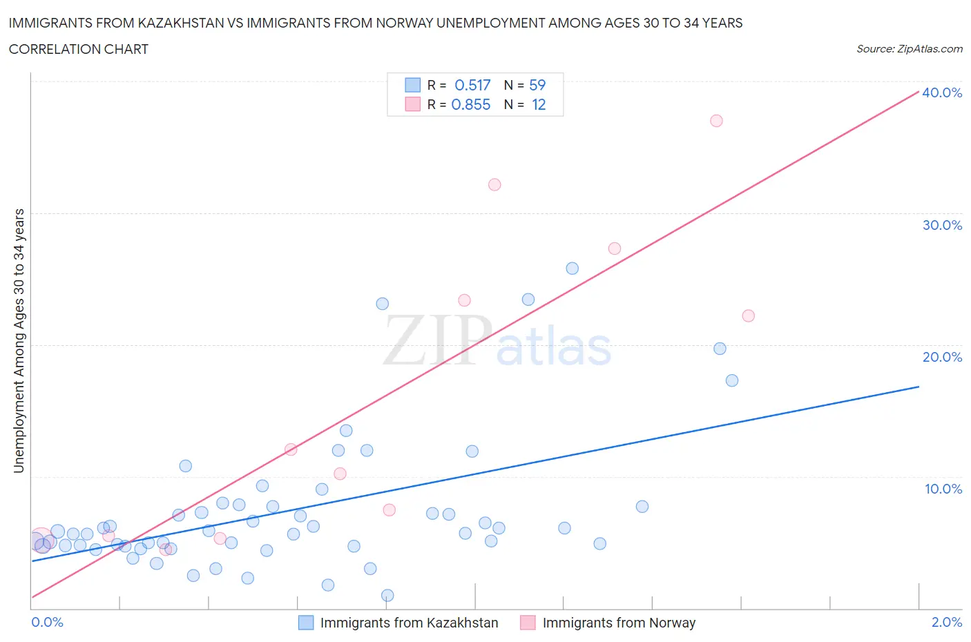 Immigrants from Kazakhstan vs Immigrants from Norway Unemployment Among Ages 30 to 34 years